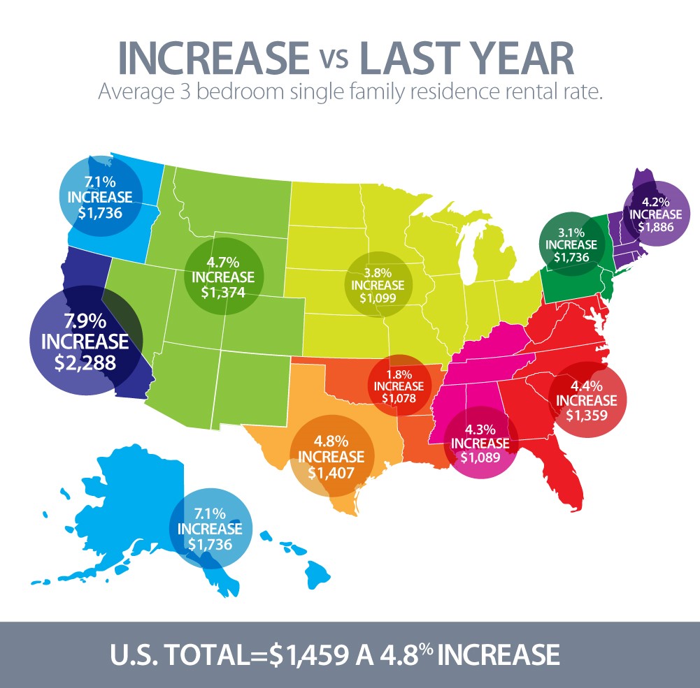 rental rates rise across United States
