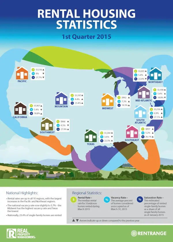 Rental House Statistics Graphic