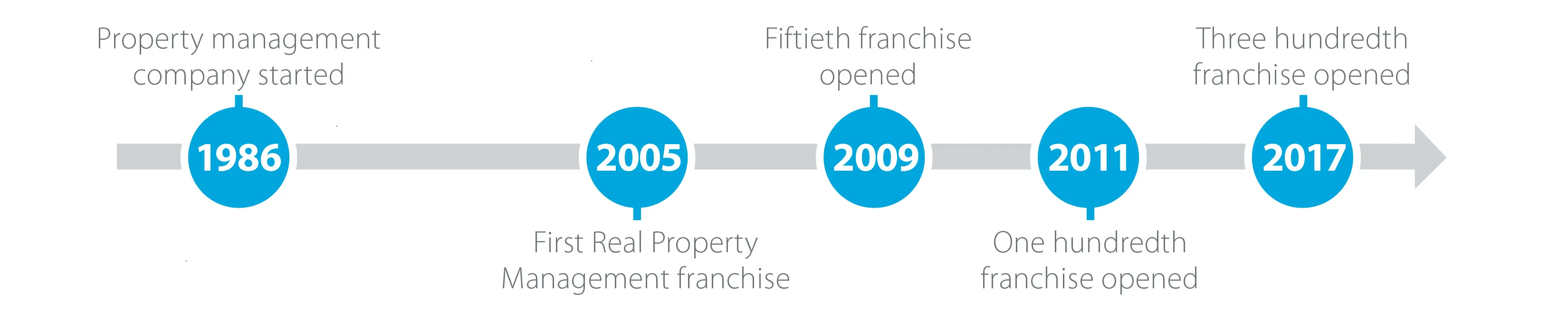 1986 to 2017 Real Property Management timeline graphic